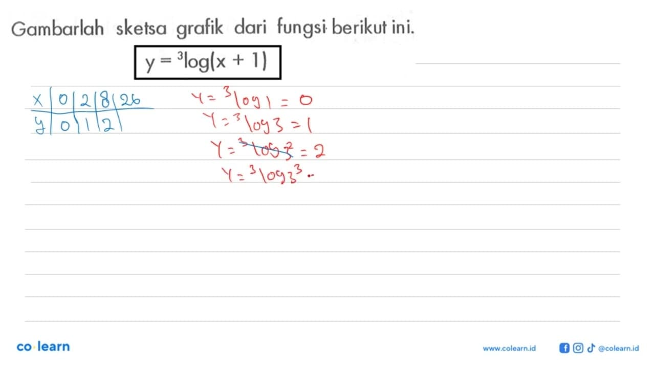 Gambarlah sketsa grafik dari fungsi berikut ini.