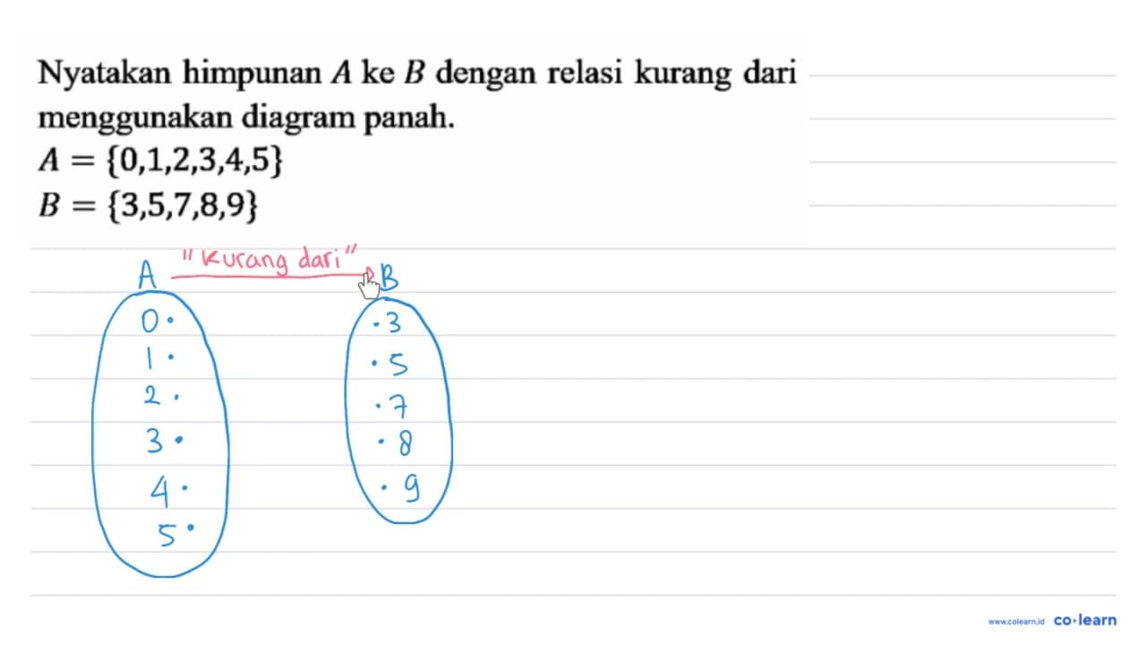 Nyatakan himpunan A ke B dengan relasi kurang dari