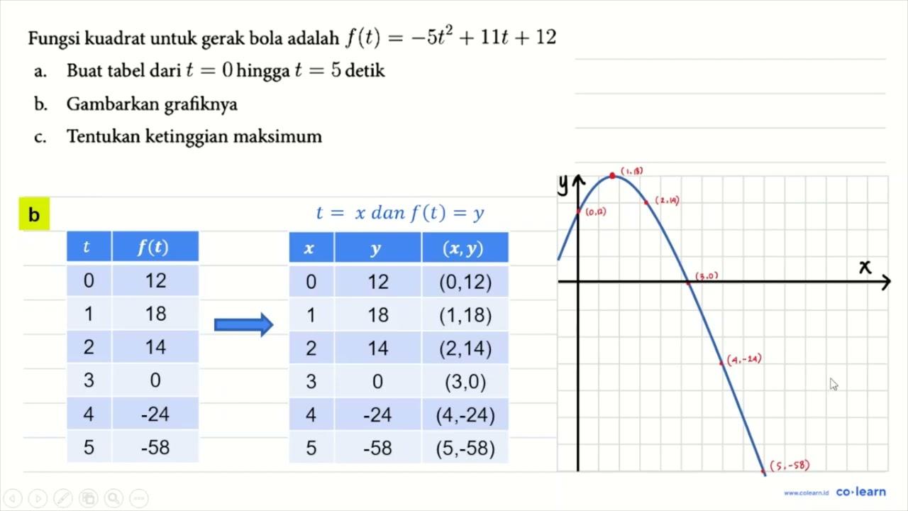 Fungsi kuadrat untuk gerak bola adalah f(t) = -5t^2 + 11t +