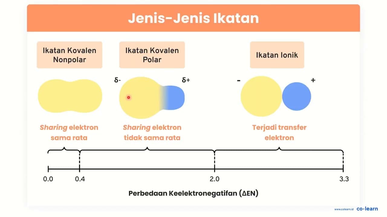 Perhatikan data berikut tentukan ikatan kovalen mana yang