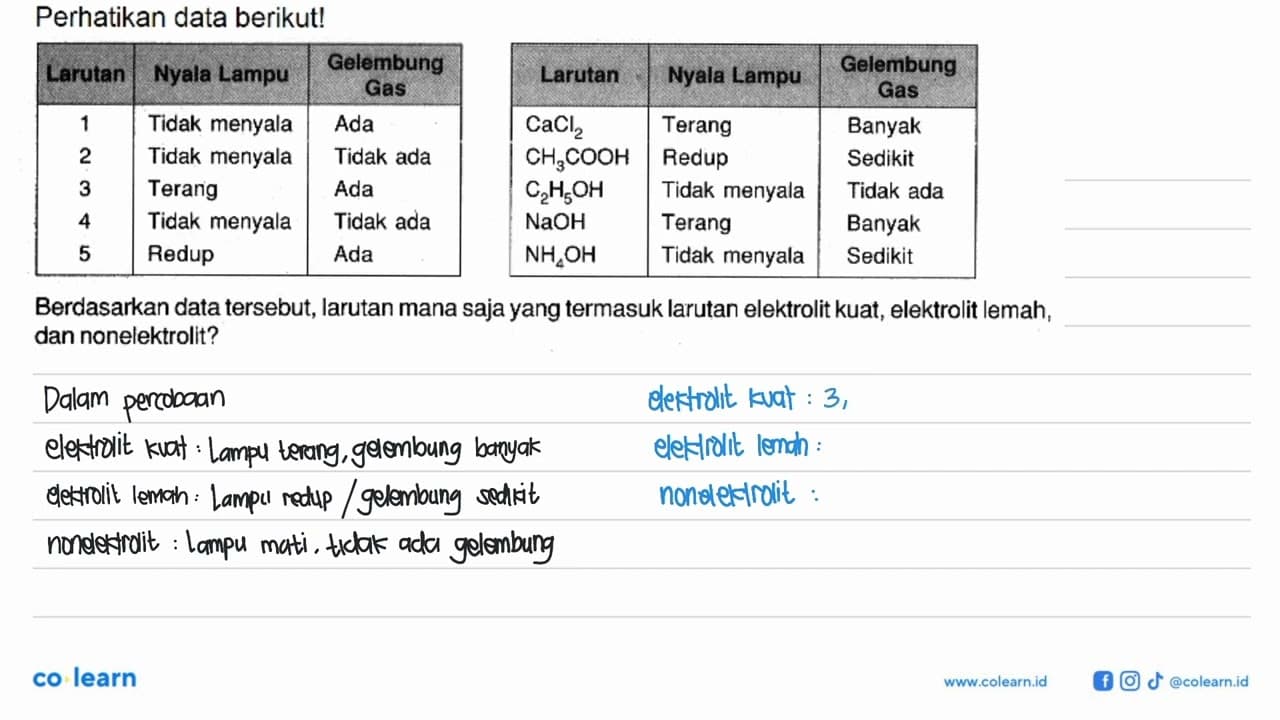 Perhatikan data berikut!Larutan Nyala Lampu Gelembung Gas 1