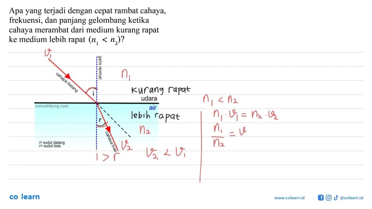 Apa yang terjadi dengan cepat rambat cahaya, frekuensi, dan