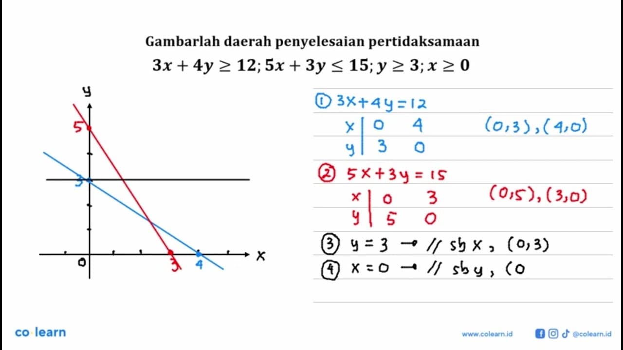 3x+4y>=12; 5x+3y<=15; y>=3; x>=0