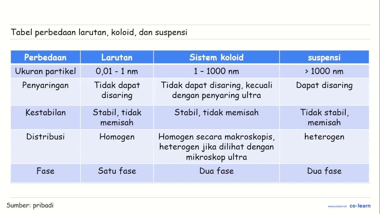 Pasangang zat berikut yang merupakan sistem koloid