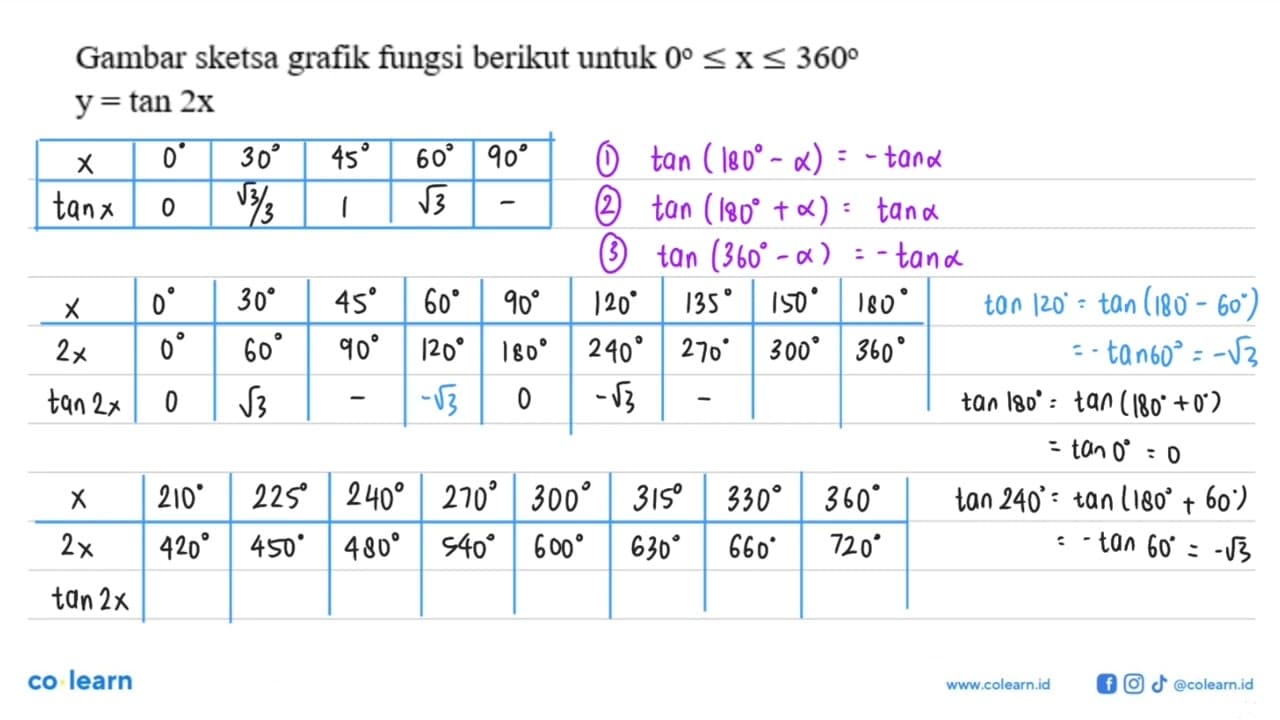 Gambar sketsa grafik fungsi berikut untuk 0<=x<=360 y=tan