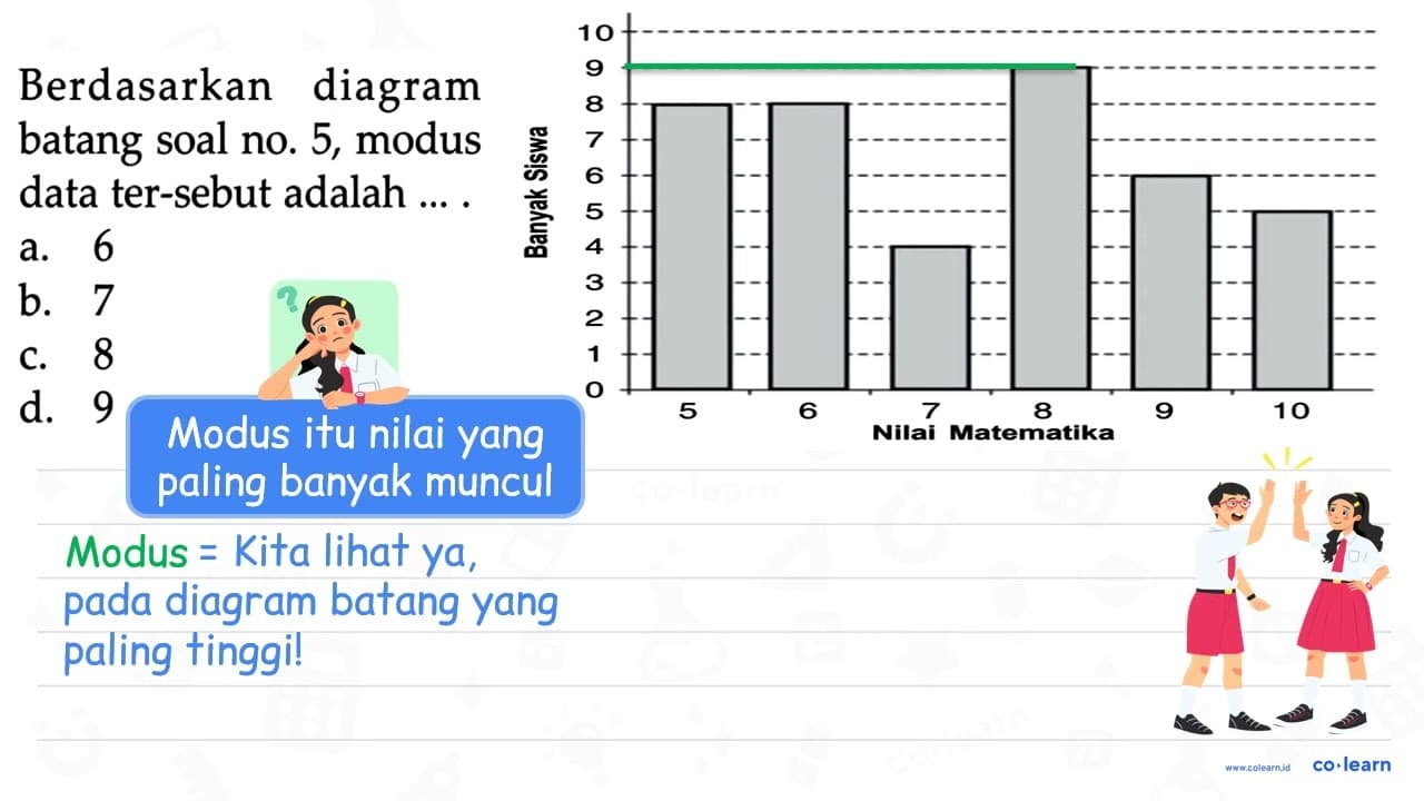 Berdasarkan diagram batang soal no. 5, modus data tersebut