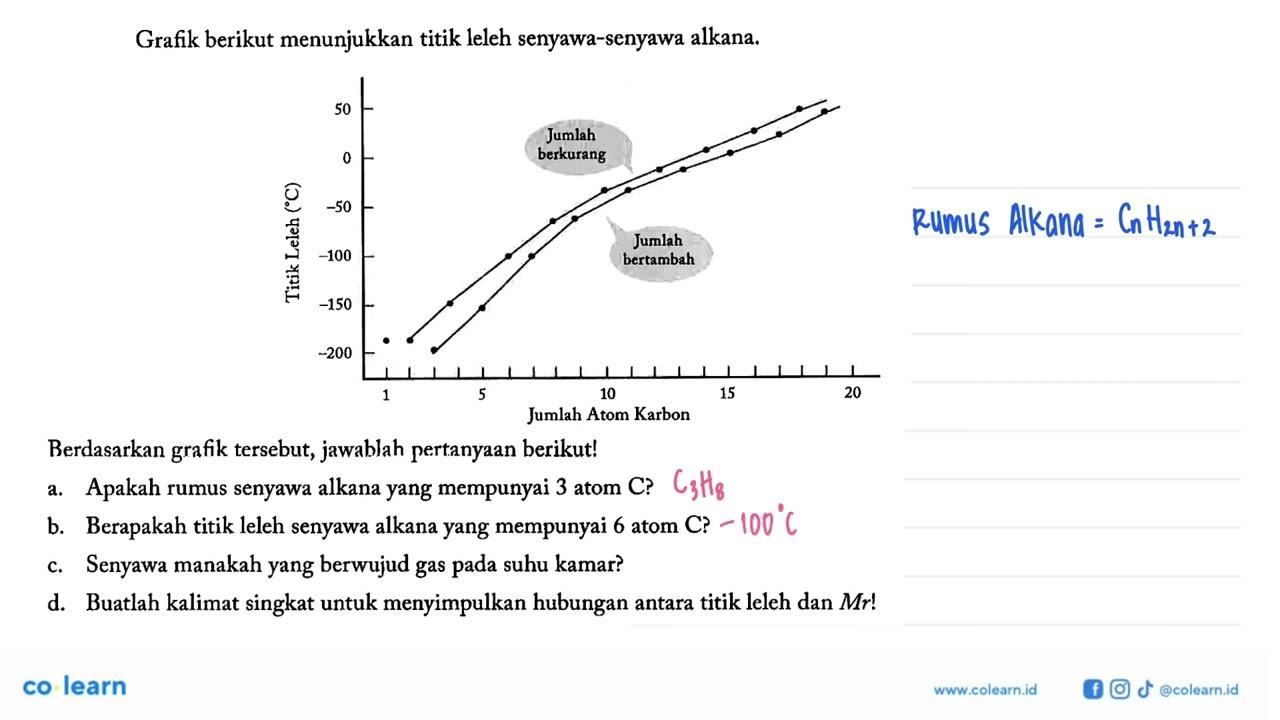 Grafik berikut menunjukkan titik leleh senyawa-senyawa