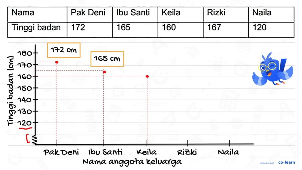 Tabel dibawah ini menunjukkan tinggi badan sebuah keluarga