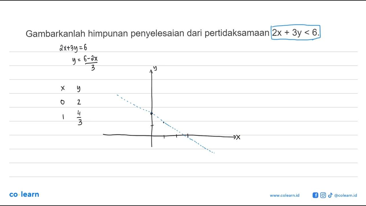 Gambarkanlah himpunan penyelesaian dari pertidaksamaan