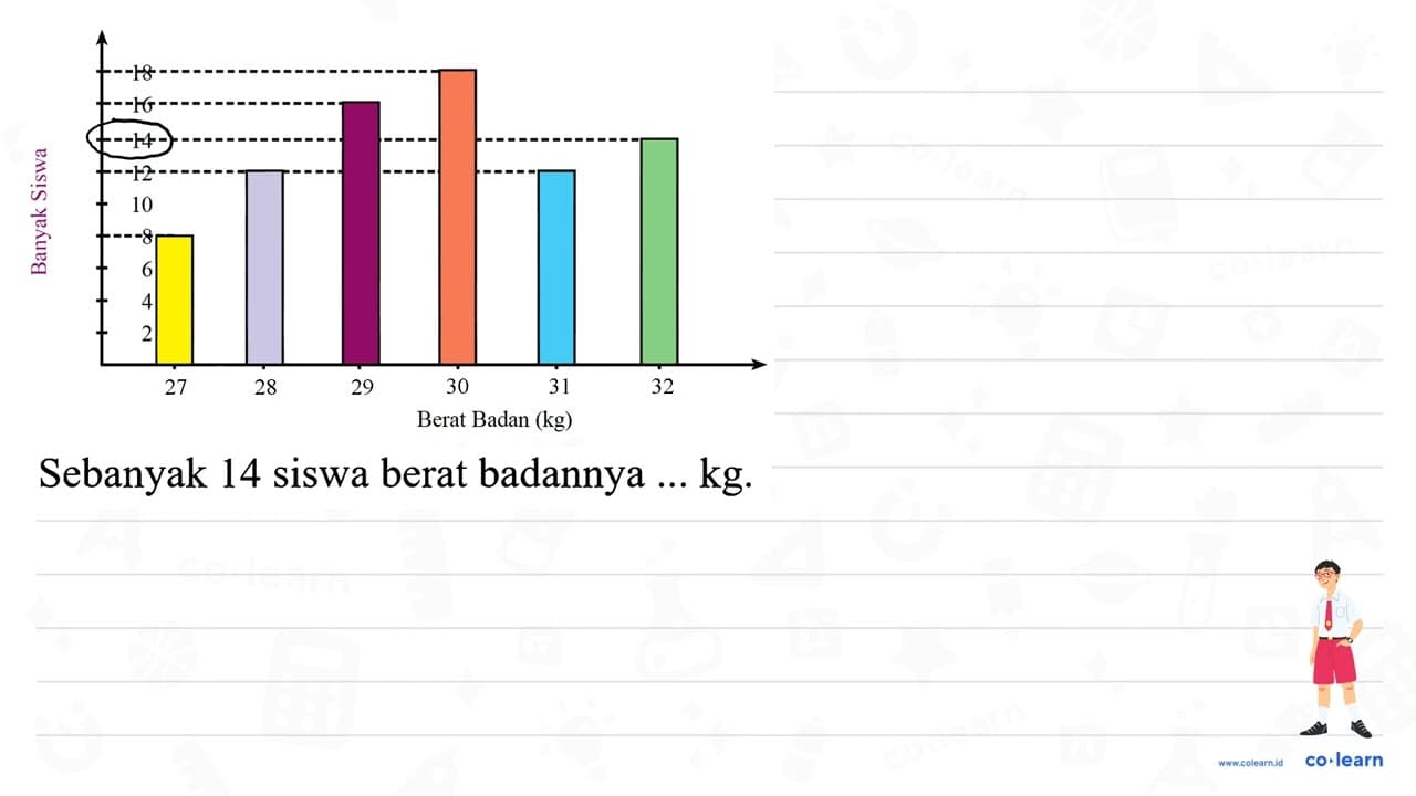 Sebanyak 14 siswa berat badannya ... kg.