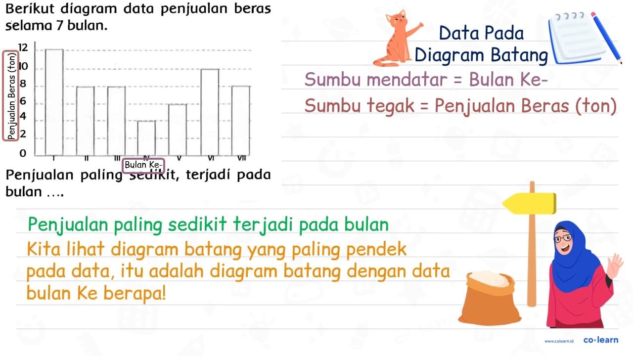 Berikut diagram data penjualan beras selama 7 bulan.