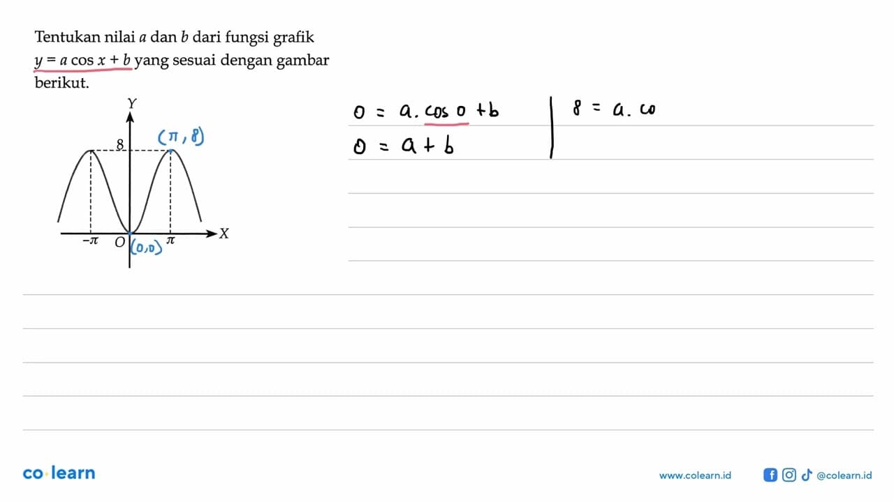 Tentukan nilai a dan b dari fungsi grafik y=acosx+b yang