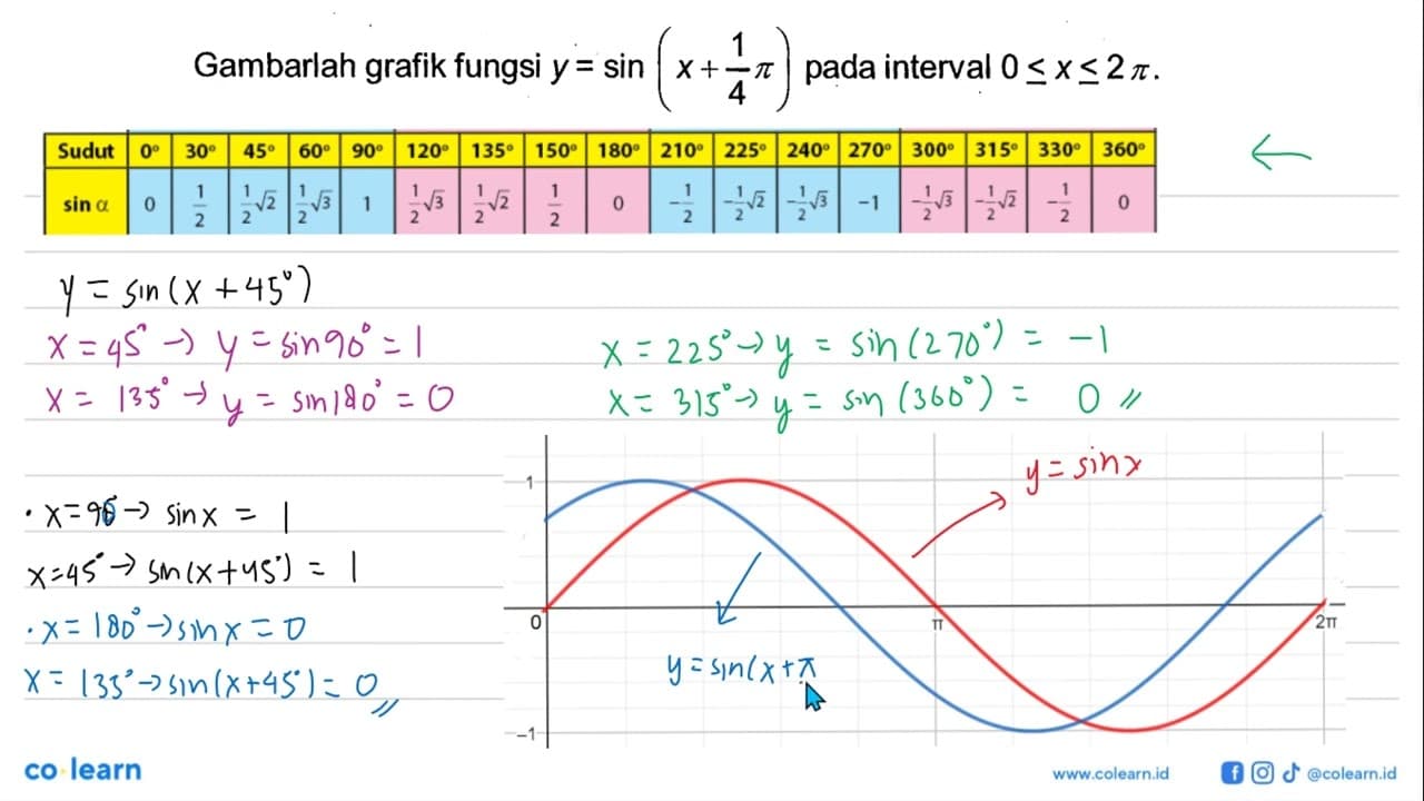 Gambarlah grafik fungsi y=sin(x+1/4 pi) pada interval