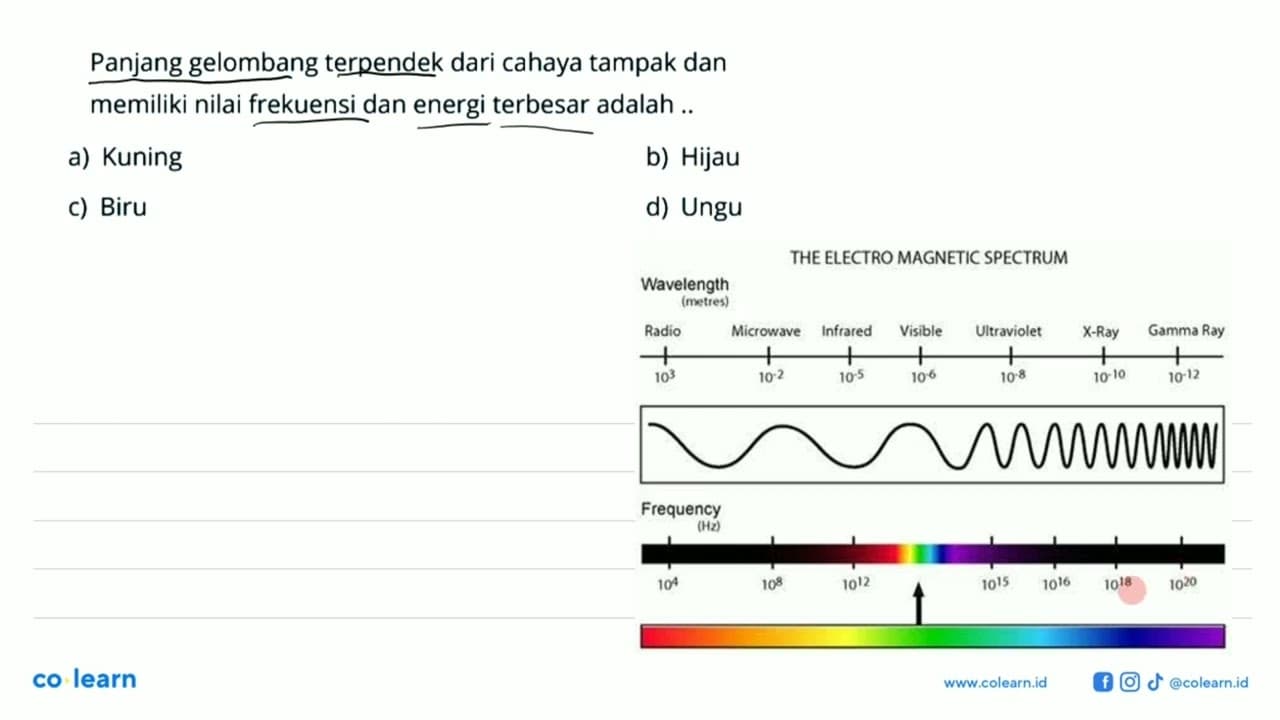 Panjang gelombang terpendek dari cahaya tampak dan memiliki