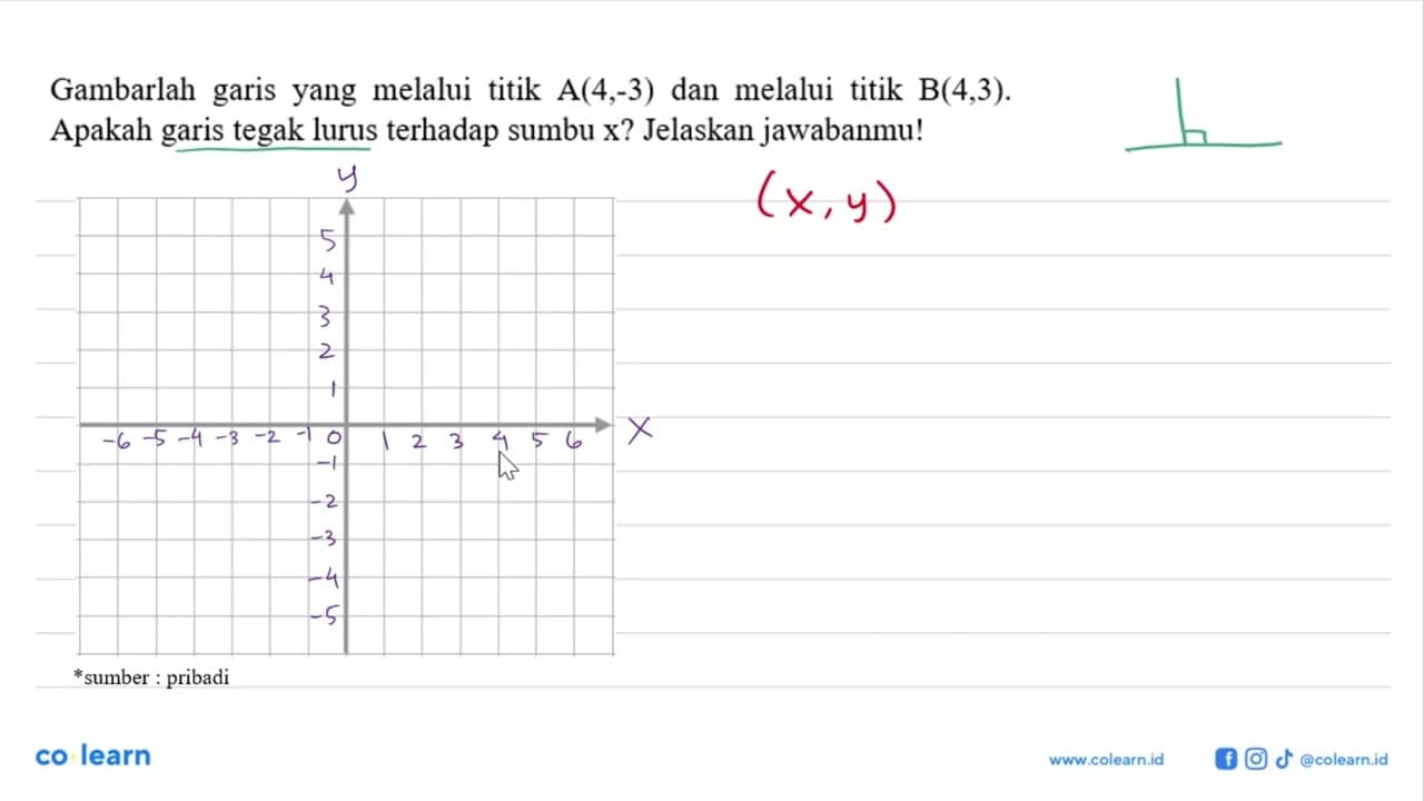 Gambarlah garis yang melalui titik A(4,-3) dan melalui