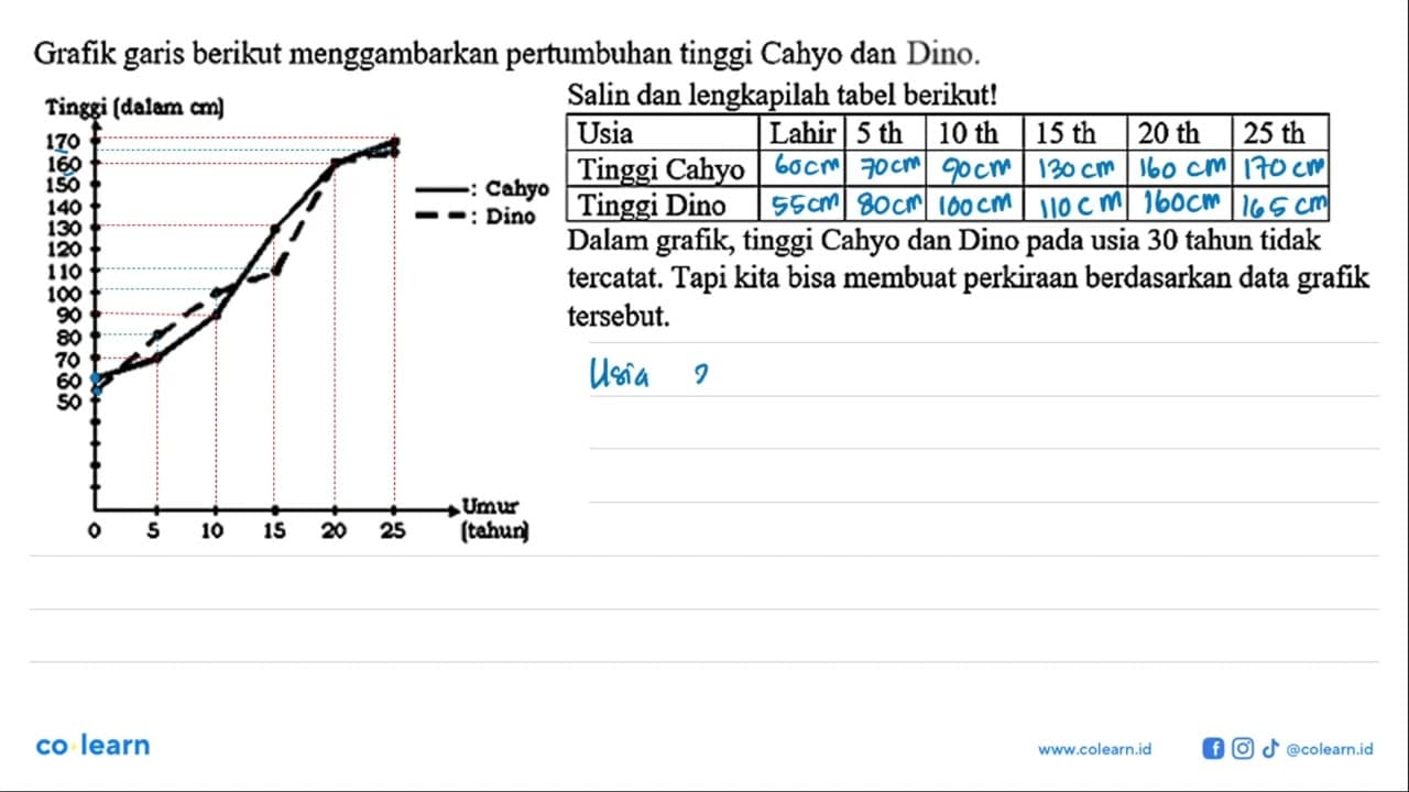 Grafik garis berikut menggambarkan pertumbuhan tinggi Cahyo