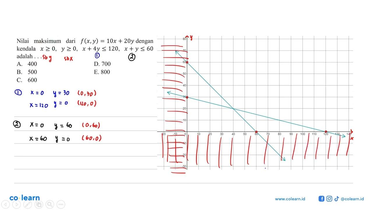 Nilai maksimum dari f(x,y)=10x+20y dengan kendala x>=0,