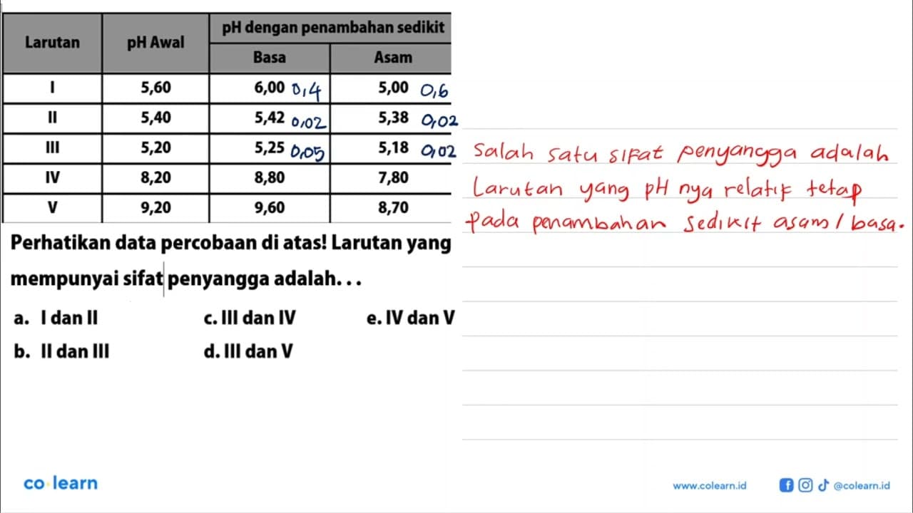 Larutan pH Awal pH dengan penambahan sedikit Basa Asam I