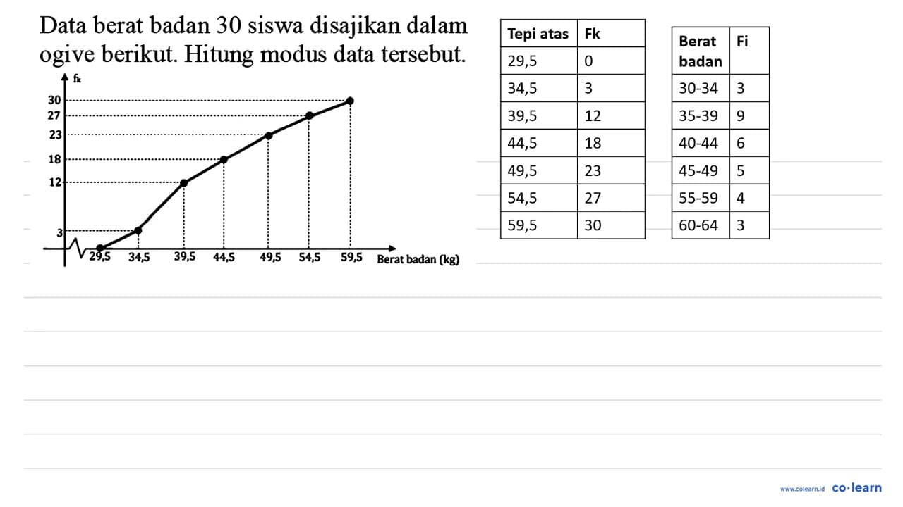 Data berat badan 30 siswa disajikan dalam ogive berikut.