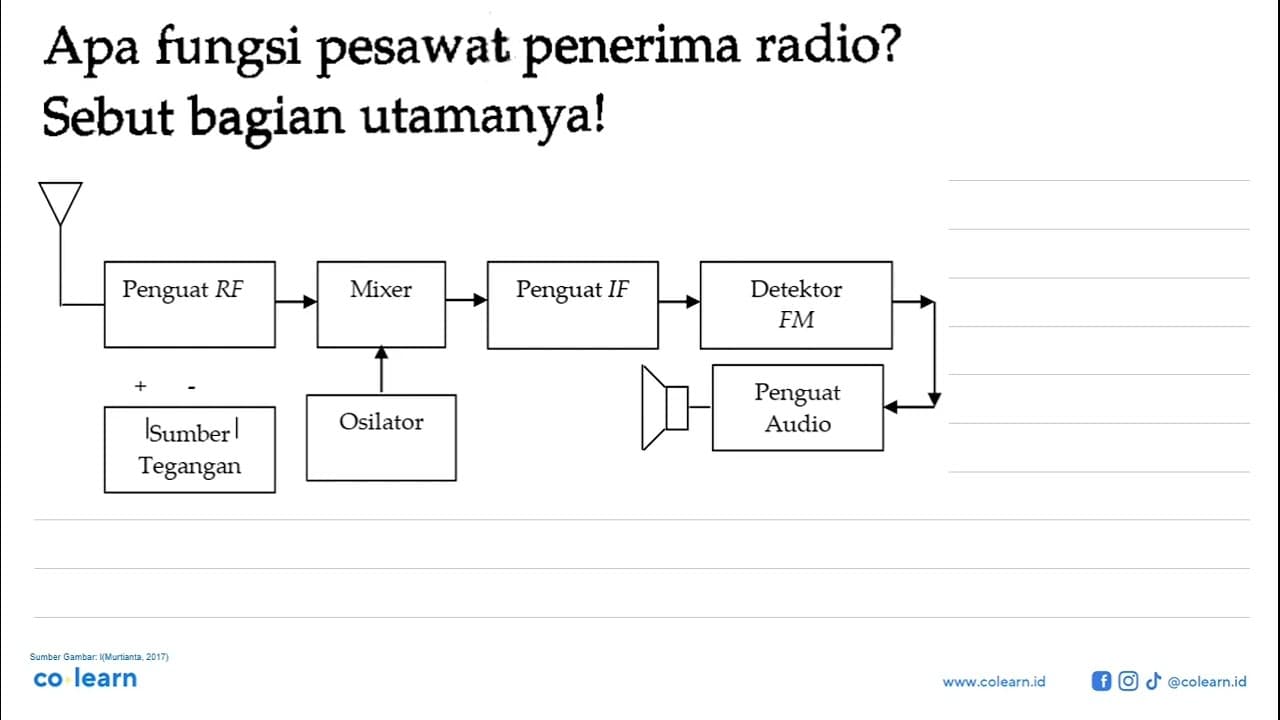 Apa fungsi pesawat penerima radio? Sebut bagian utamanya!