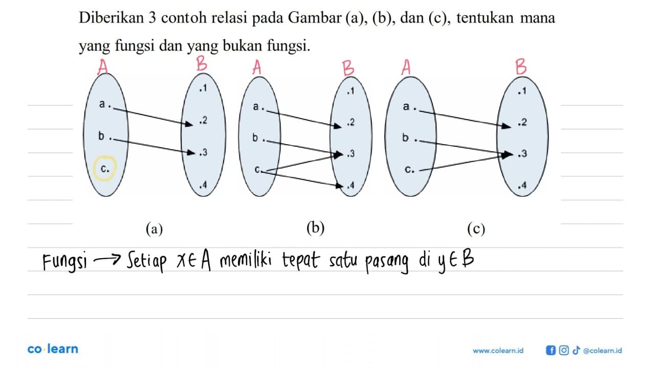 Diberikan 3 contoh relasi pada Gambar (a), (b), dan (c),