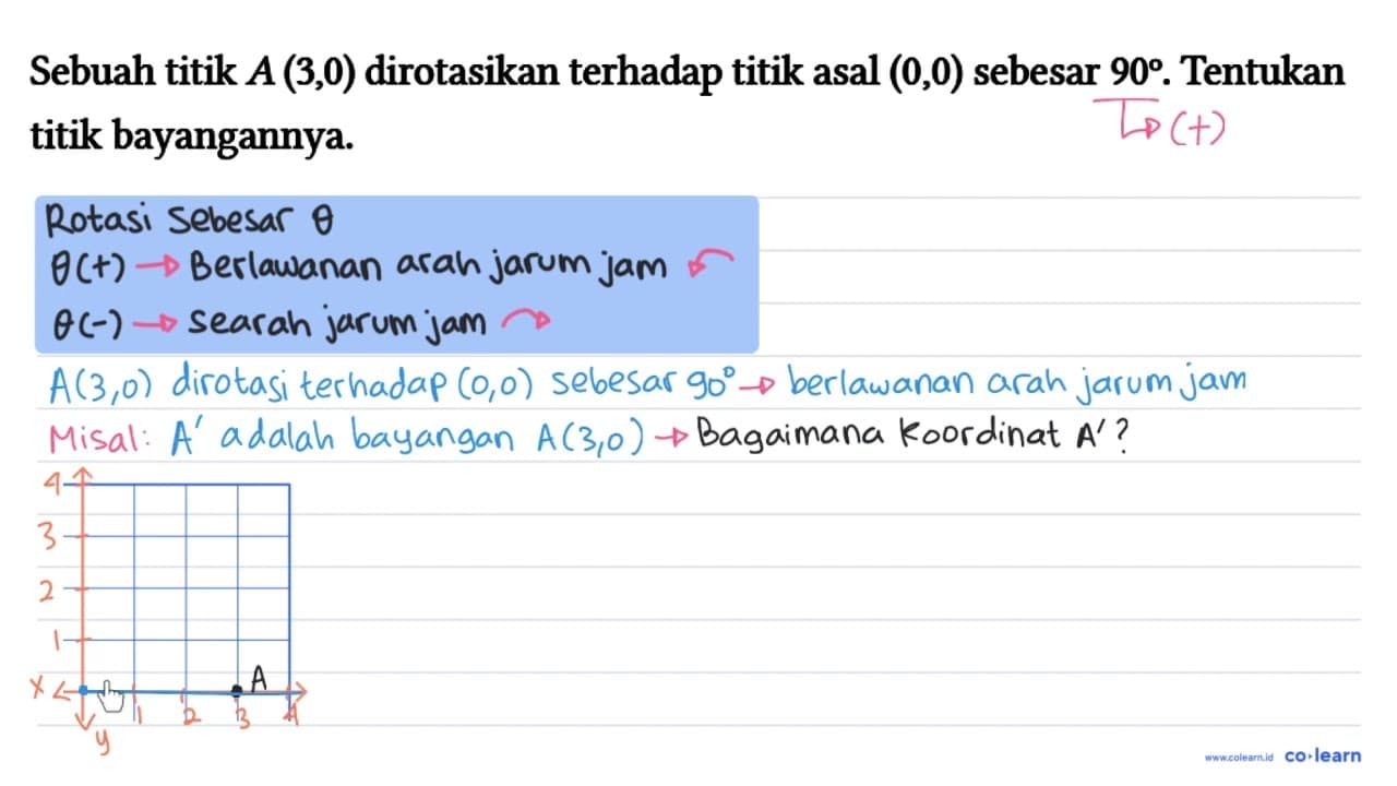 Sebuah titik A(3,0) dirotasikan terhadap titik asal (0,0)