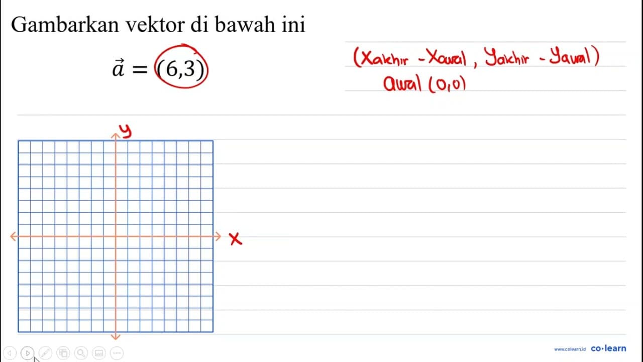 Gambarkan vektor di bawah ini a=(6,3)