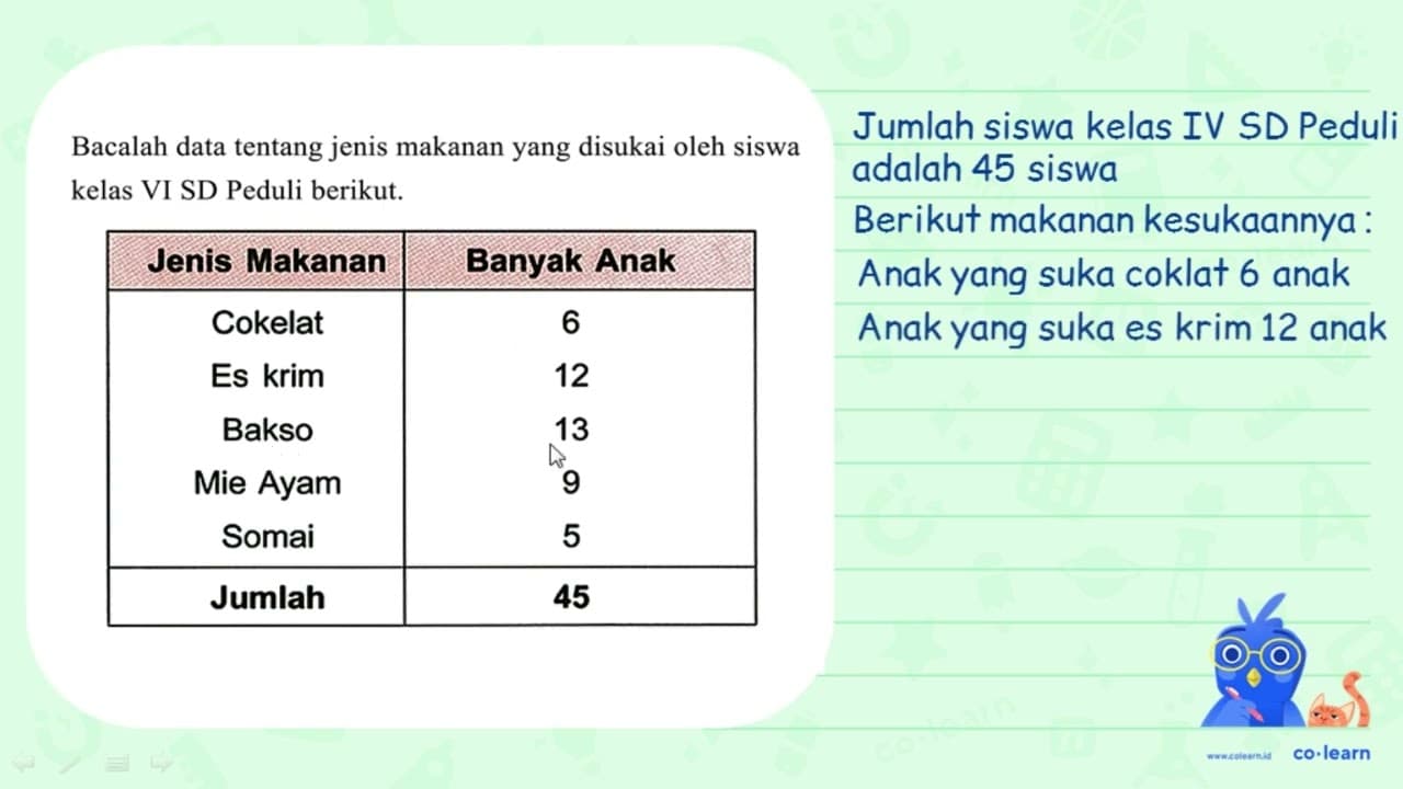 Bacalah data tentang jenis makanan yang disukai oleh siswa