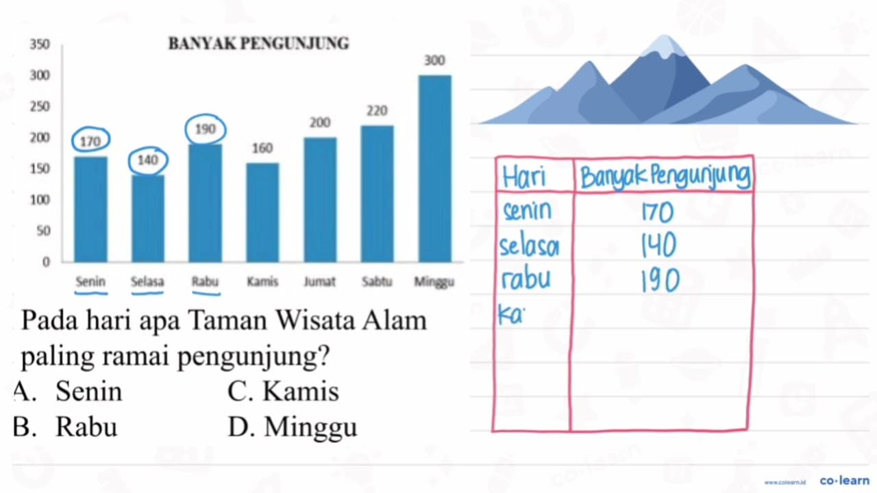 Banyak Pengunjung Senin 170 Selasa 140 Tabu 190 Kamis 160