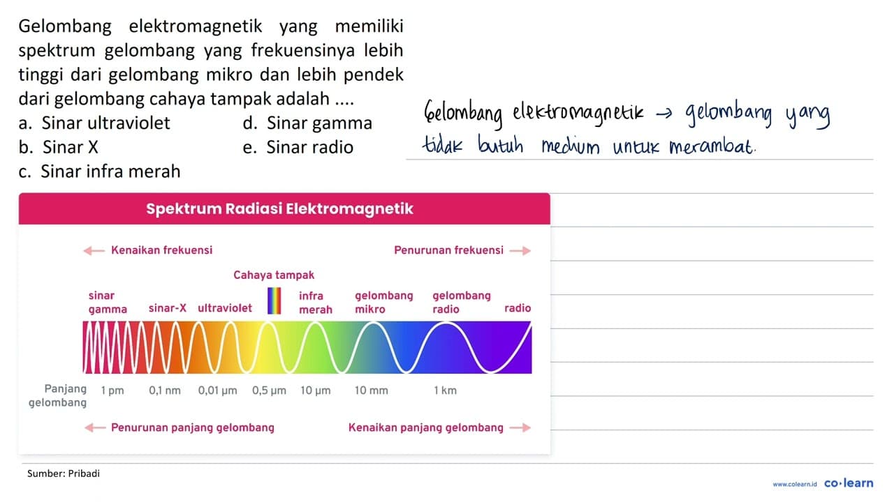 Gelombang elektromagnetik yang memiliki spektrum gelombang