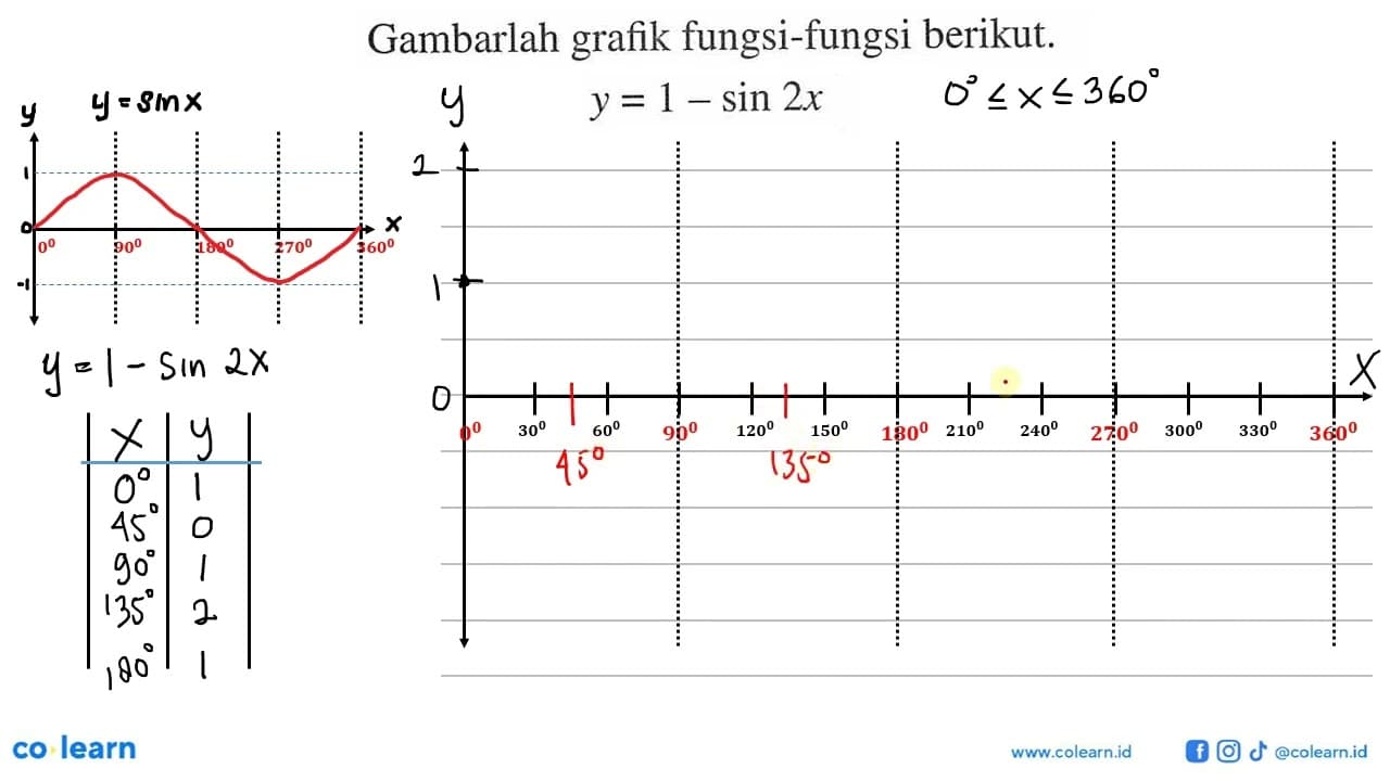 Gambarlah grafik fungsi-fungsi berikut. y=1-sin 2x