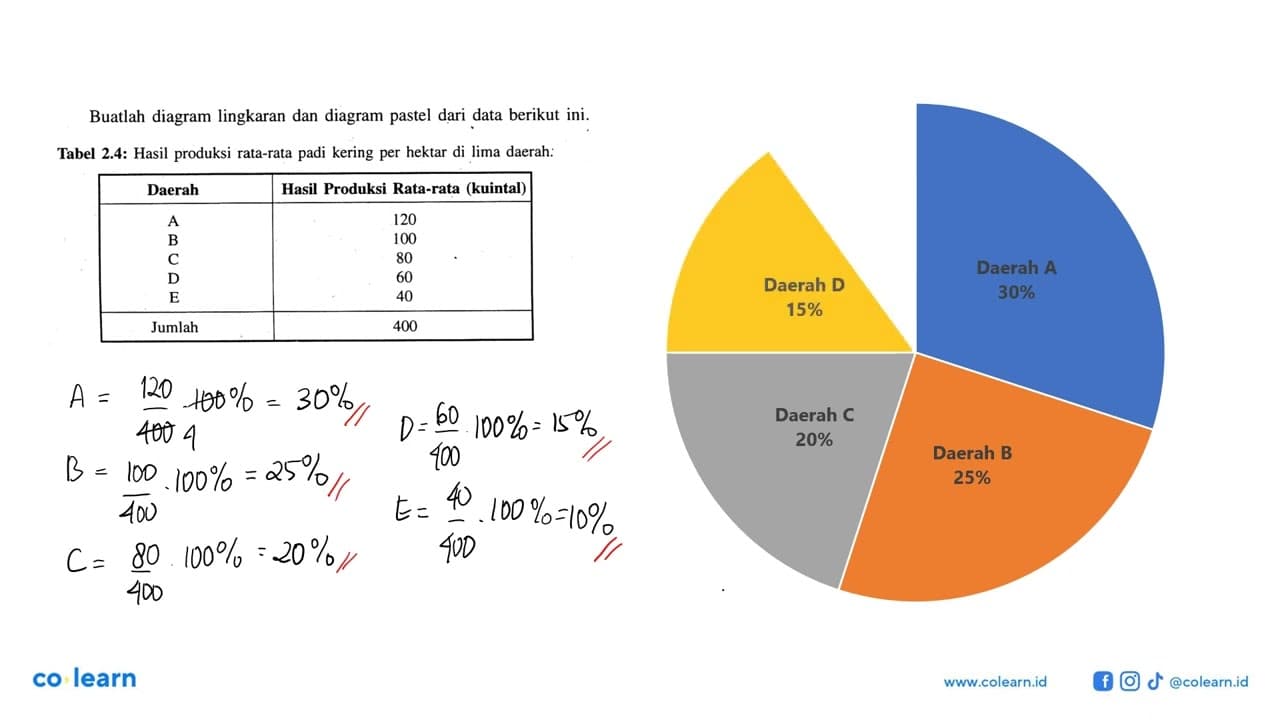 Buatlah diagram lingkaran dan diagram pastel dari data