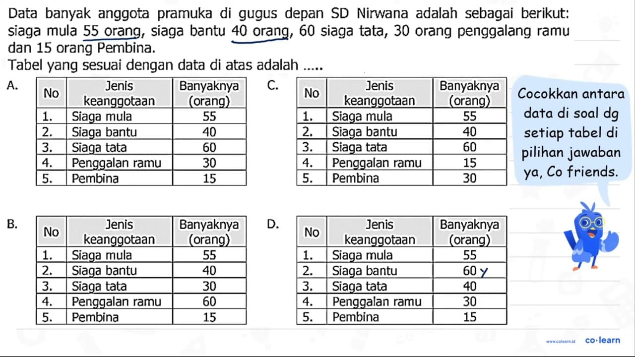 Data banyak anggota pramuka di gugus depan SD Nirwana