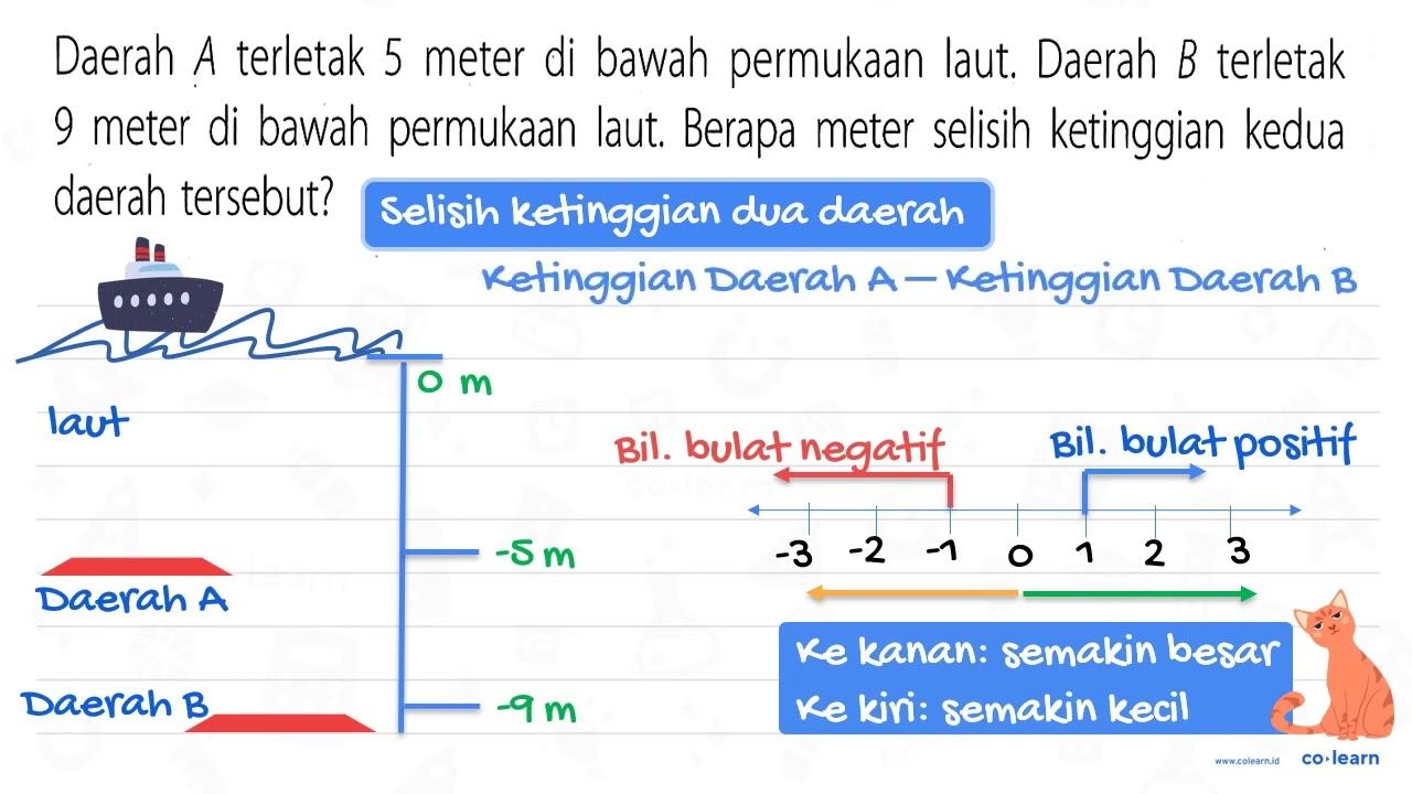 Daerah A terletak 5 meter di bawah permukaan laut. Daerah B