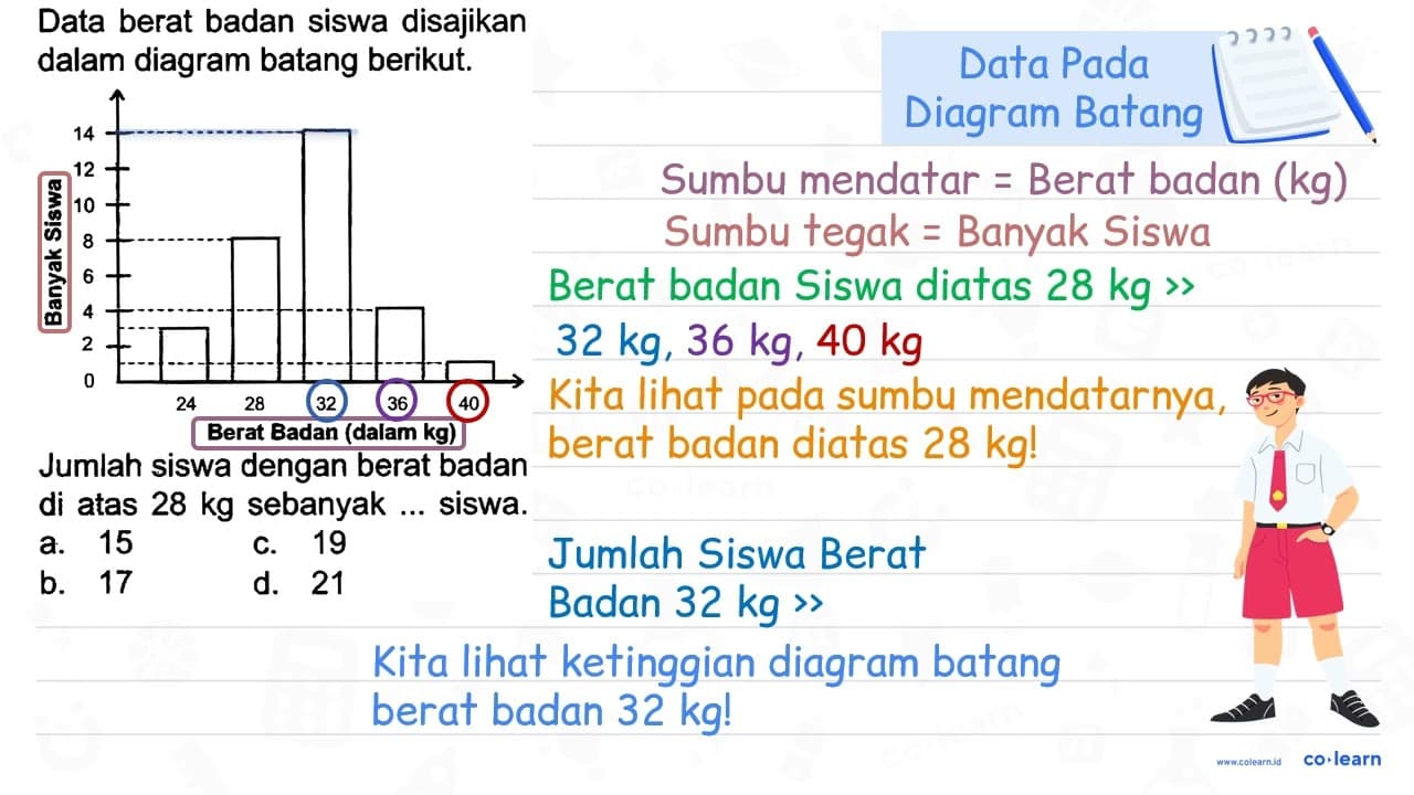 Data berat badan siswa disajikan dalam diagram batang