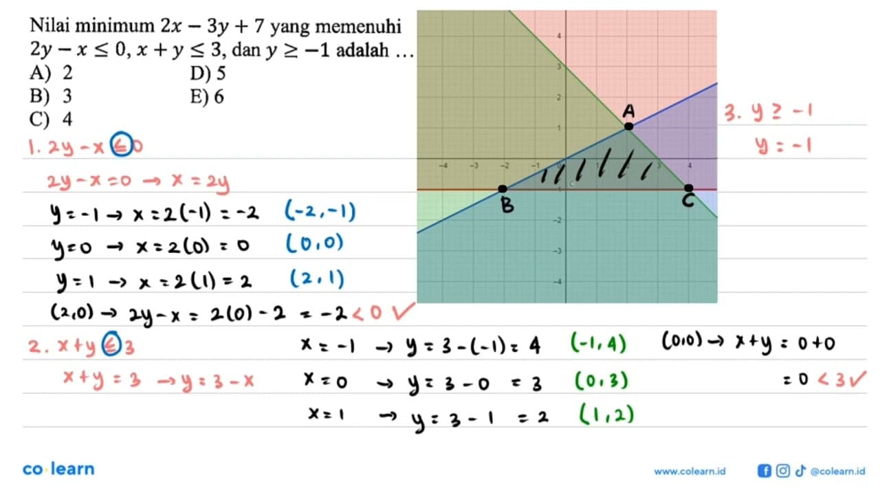 Nilai minimum 2x - 3y + 7 yang memenuhi 2y - x <= 0, x + y