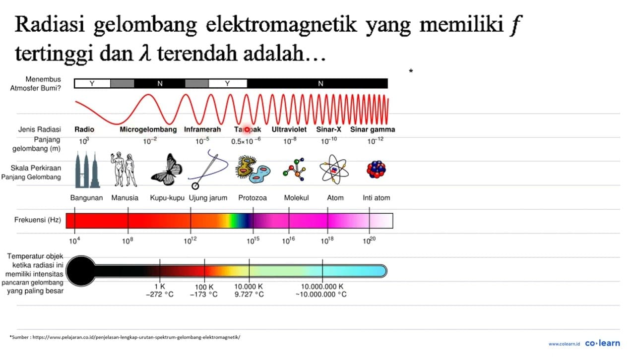 Radiasi gelombang elektromagnetik yang memiliki f tertinggi