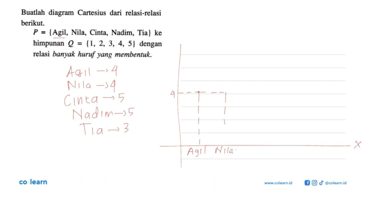 Buatlah diagram Cartesius dari relasi-relasi berikut. P =