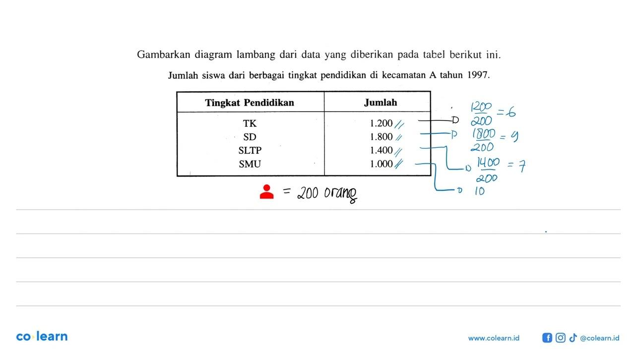 Gambarkan diagram lambang dari data yang diberikan pada