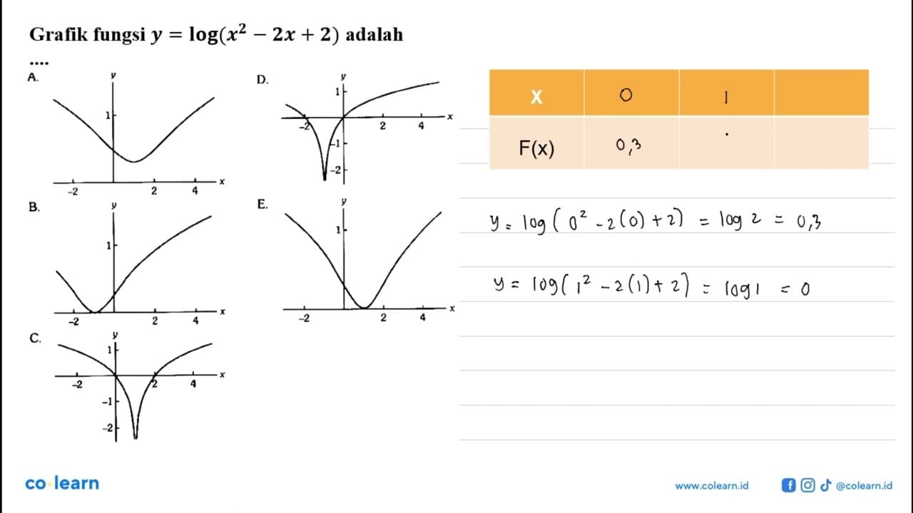 Grafik fungsi y=log(x^2-2x+2) adalah ....