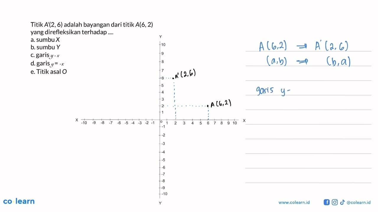 Titik A'(2, 6) adalah bayangan dari titik A(6, 2) yang