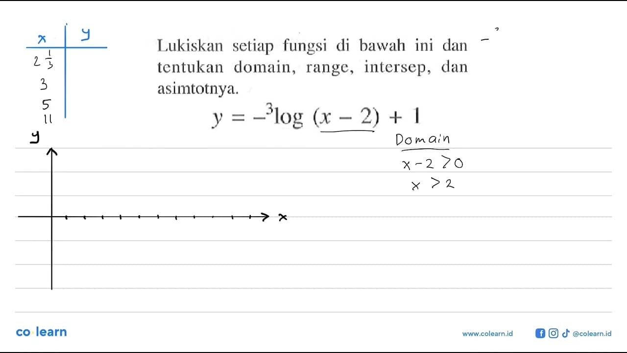 Lukislah setiap fungsi di bawah ini dan tentukan domain,