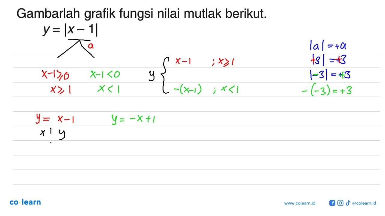 Gambarlah grafik fungsi nilai mutlak berikut. y=lx-1|