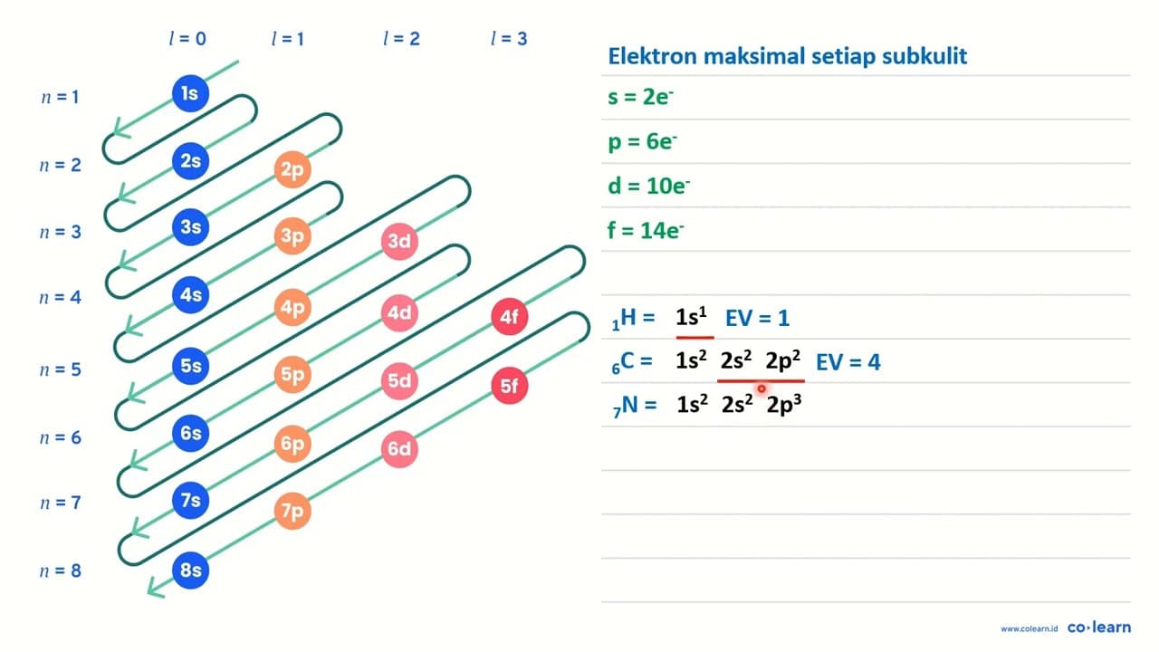 Bila diketahui nomor atom beberapa unsur { )_(1) H ;{ )_(6)