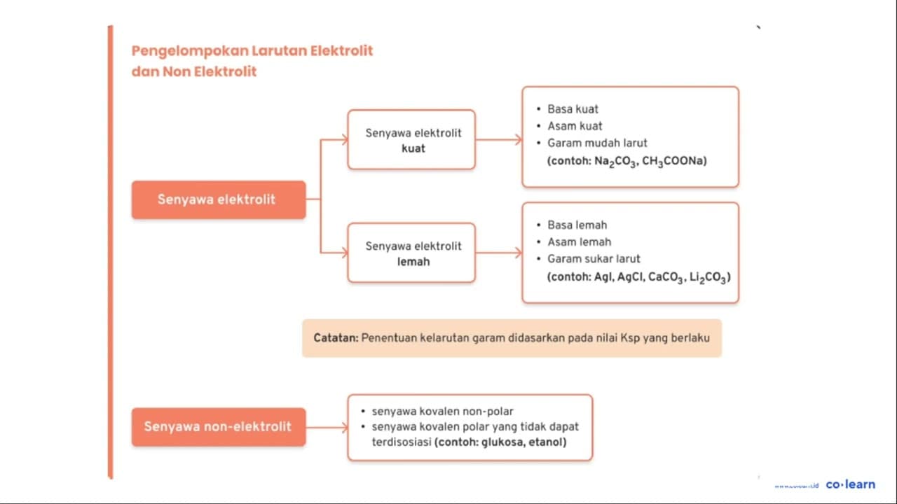 Perbedaan sifat senyawa ion dan senyawa kovalen polar