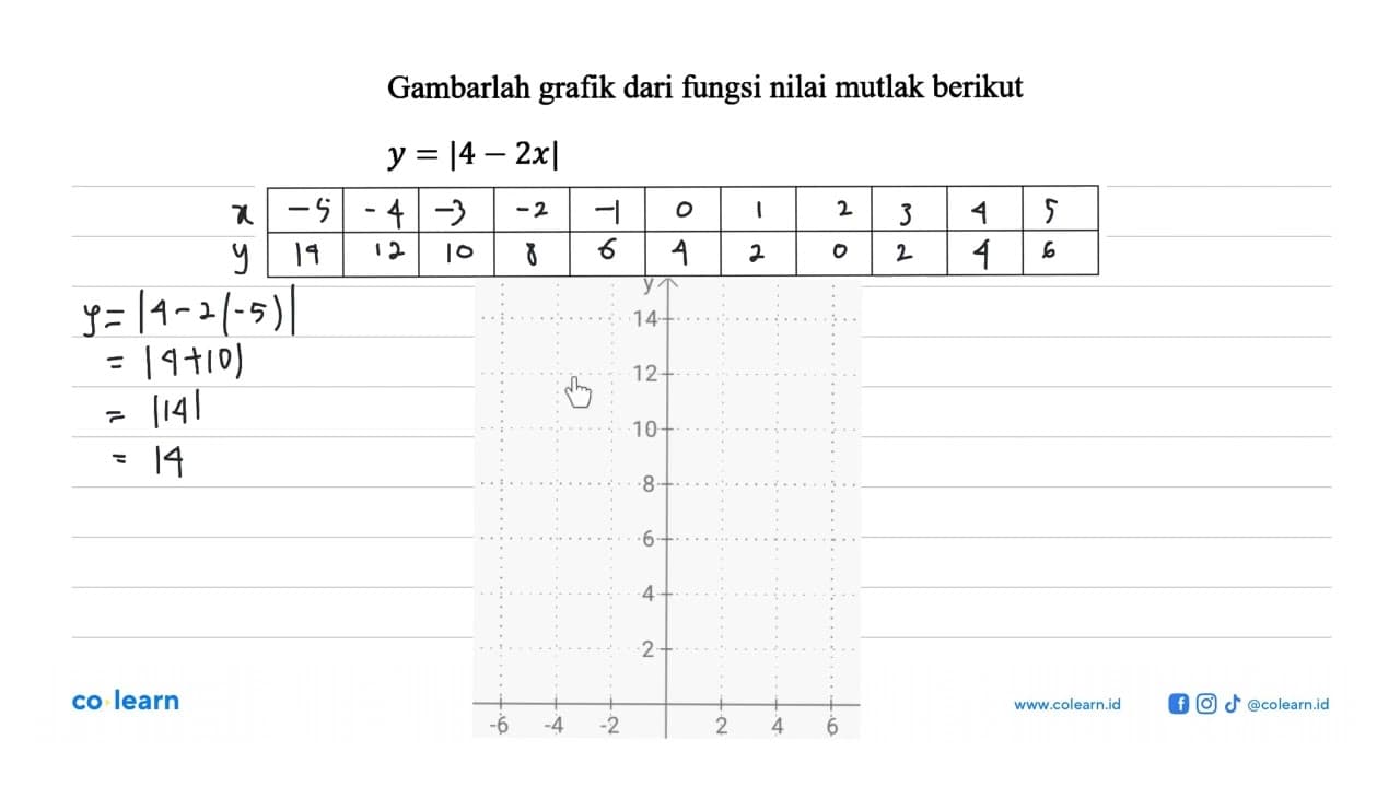 Gambarlah grafik dari fungsi nilai mutlak berikut y=|4-2x|