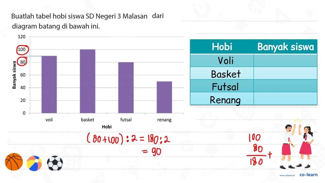 Buatlah tabel hobi siswa SD Negeri 3 Malasan dari diagram