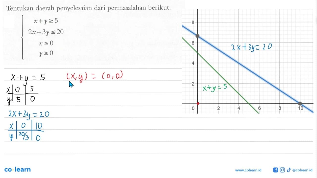 Tentukan daerah penyelesaian dari permasalahan berikut.