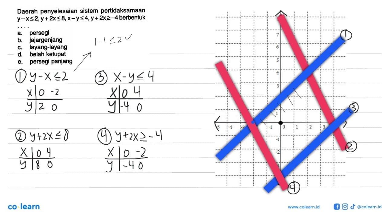 Daerah penyelesaian sistem pertidaksamaan y-x<=2, y+2x<=8,