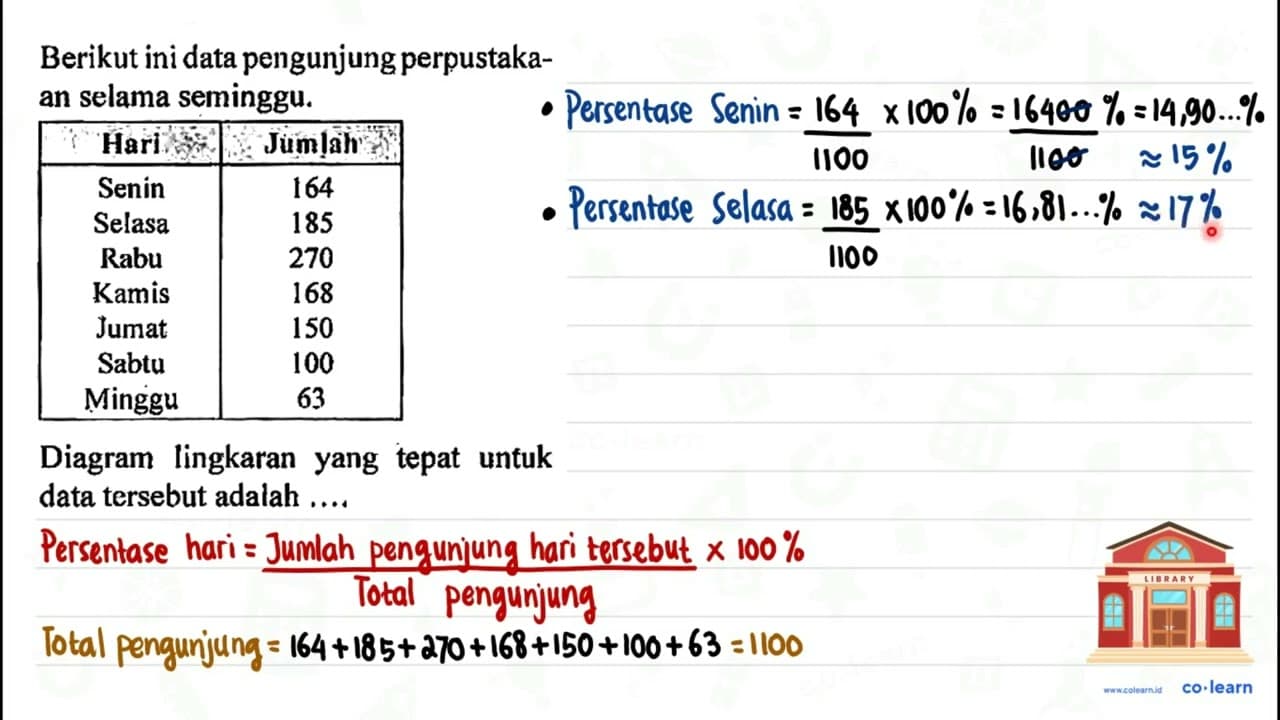 Berikut ini data pengunjung perpustakaan selama seminggu.